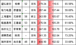 亏损公司蓝英装备42岁博士CFO余之森年薪翻20倍，从15万飙涨至320万，成2024年度A股上市公司CFO涨薪王